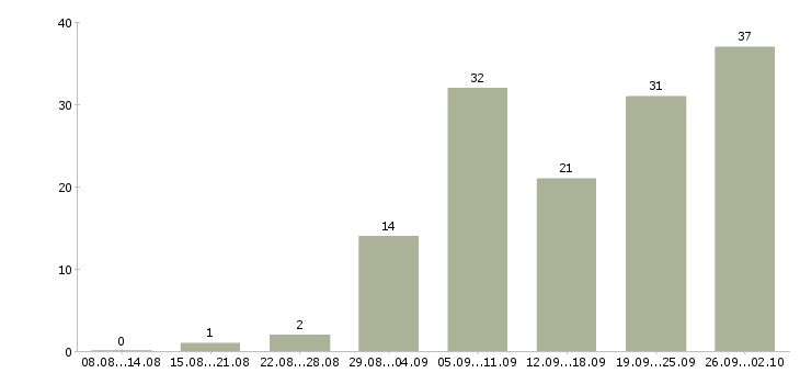 Работа менеджер по документации в Барнауле - Число вакансий в Барнауле по специальности менеджер по документации за 2 месяца