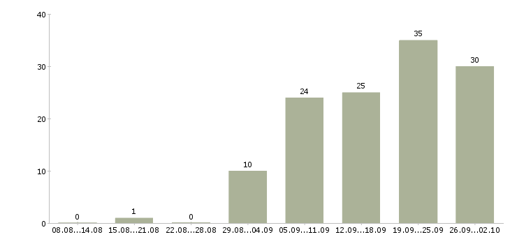 Работа продавцы в Барнауле - Число вакансий в Барнауле по специальности продавцы за 2 месяца