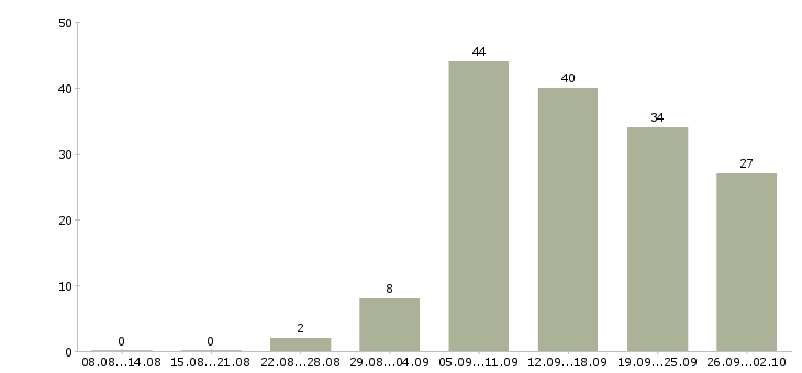Работа сотрудники гибкий график в Барнауле - Число вакансий в Барнауле по специальности сотрудники гибкий график за 2 месяца