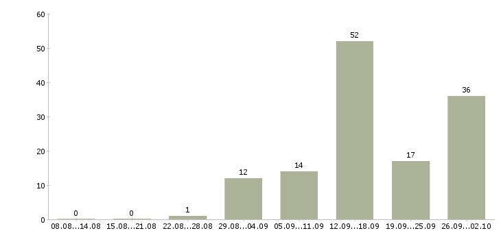 Работа менеджер для работы на дому в Белгороде - Число вакансий в Белгороде по специальности менеджер для работы на дому за 2 месяца