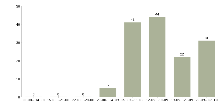 Работа интернет проект в Брянске - Число вакансий в Брянске по специальности интернет проект за 2 месяца