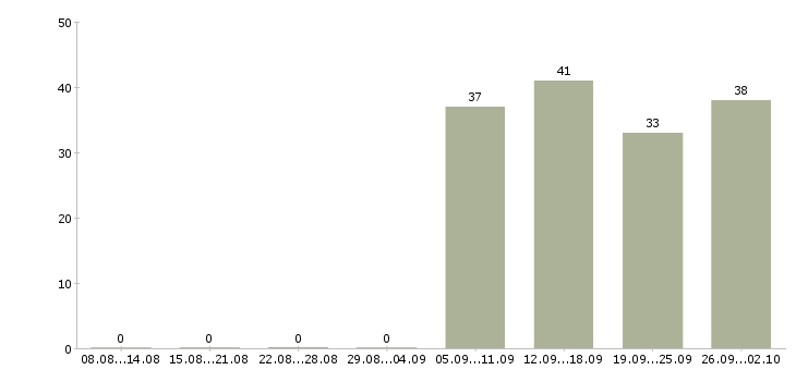 Работа охранники 1 1 1 3 в Владивостоке - Число вакансий в Владивостоке по специальности охранники 1 1 1 3 за 2 месяца