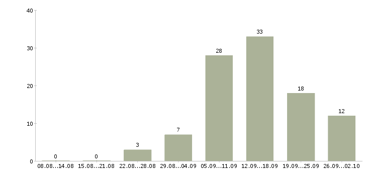 Работа в удобное время в Владимире - Число вакансий в Владимире по специальности в удобное время за 2 месяца