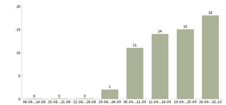 Работа специалист по телефонным переговорам в Волгограде - Число вакансий в Волгограде по специальности специалист по телефонным переговорам за 2 месяца