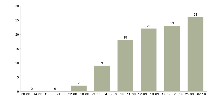 Работа для активных на дому в Вологде - Число вакансий в Вологде по специальности для активных на дому за 2 месяца