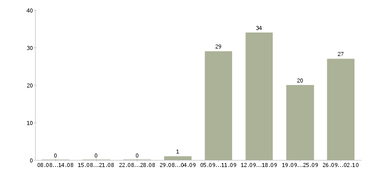 Работа продавец активных продаж в Вологде - Число вакансий в Вологде по специальности продавец активных продаж за 2 месяца