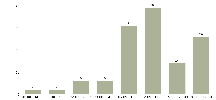Работа реклама в Вологде - Число вакансий в Вологде по специальности реклама за 2 месяца