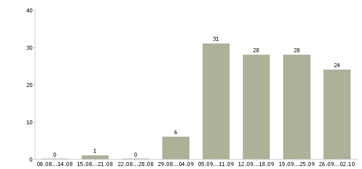 Работа менеджер по продаже гсм в Воронеже - Число вакансий в Воронеже по специальности менеджер по продаже гсм за 2 месяца
