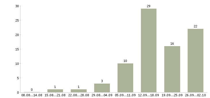 Работа предлагаем удаленную работу в Воронеже - Число вакансий в Воронеже по специальности предлагаем удаленную работу за 2 месяца