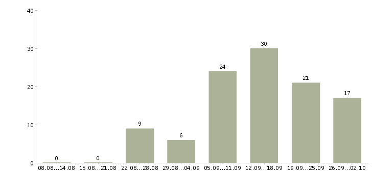 Работа требуется сотрудник для работы дому в Воронеже - Число вакансий в Воронеже по специальности требуется сотрудник для работы дому за 2 месяца