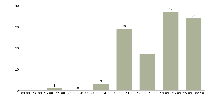 Работа менеджер по продажам на территории в Ижевске - Число вакансий в Ижевске по специальности менеджер по продажам на территории за 2 месяца