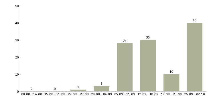 Работа в интернете из дома в Иркутске - Число вакансий в Иркутске по специальности в интернете из дома за 2 месяца