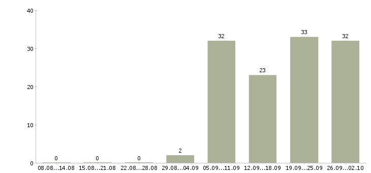 Работа водитель категория с в Иркутске - Число вакансий в Иркутске по специальности водитель категория с за 2 месяца