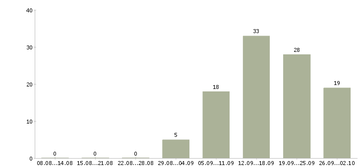 Работа дома гибкий график в Иркутске - Число вакансий в Иркутске по специальности дома гибкий график за 2 месяца