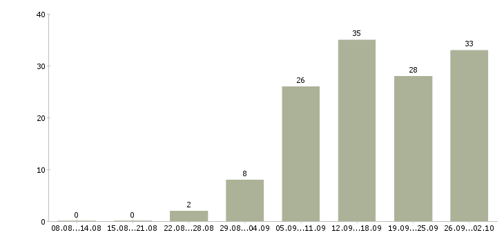 Работа продавцы магазина в Иркутске - Число вакансий в Иркутске по специальности продавцы магазина за 2 месяца