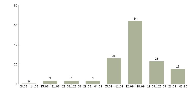 Работа работа для студентов в Казани - Число вакансий в Казани по специальности работа для студентов за 2 месяца