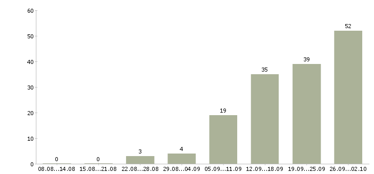 Работа сотрудник на ведение документации в Казани - Число вакансий в Казани по специальности сотрудник на ведение документации за 2 месяца