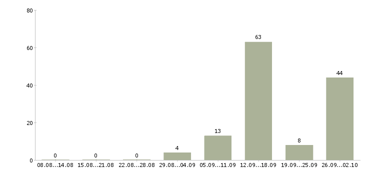 Работа дома через интернет в Калининграде - Число вакансий в Калининграде по специальности дома через интернет за 2 месяца