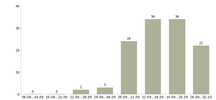 Работа с персоналом в Калининграде - Число вакансий в Калининграде по специальности с персоналом за 2 месяца