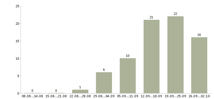 Работа специалист по обучению клиентов в Калининграде - Число вакансий в Калининграде по специальности специалист по обучению клиентов за 2 месяца