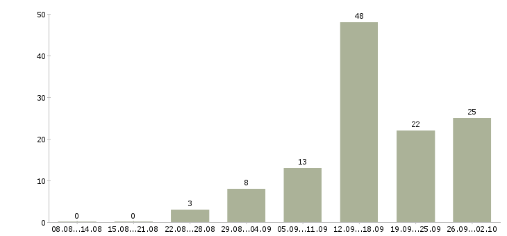 Работа стабильная в интернете в Калининграде - Число вакансий в Калининграде по специальности стабильная в интернете за 2 месяца