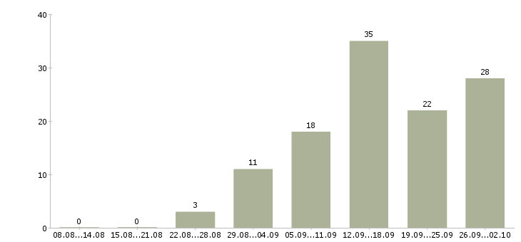 Работа для вас дома в Кемерово - Число вакансий в Кемерово по специальности для вас дома за 2 месяца
