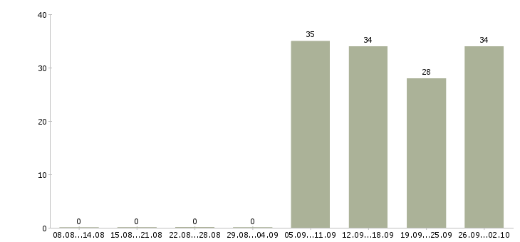 Работа логист в день в Кемерово - Число вакансий в Кемерово по специальности логист в день за 2 месяца