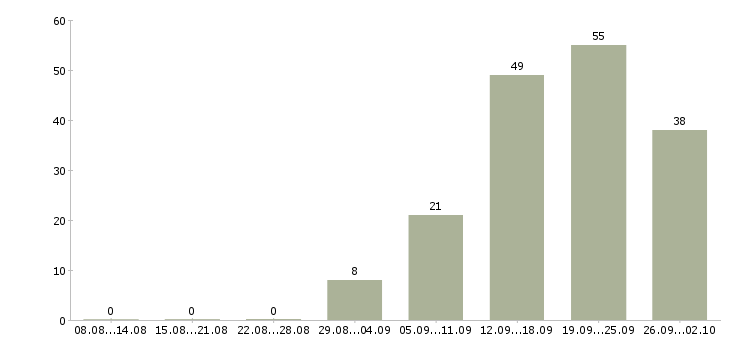 Работа менеджер по продажам программ обучения в Кемерово - Число вакансий в Кемерово по специальности менеджер по продажам программ обучения за 2 месяца
