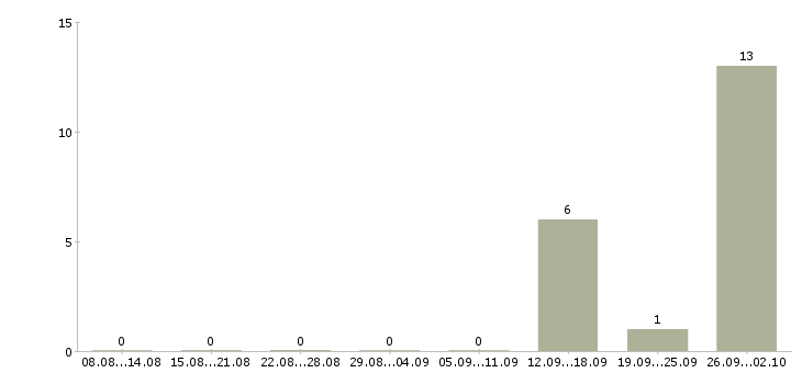 Работа специалист по приему заявок в Кирове - Число вакансий в Кирове по специальности специалист по приему заявок за 2 месяца