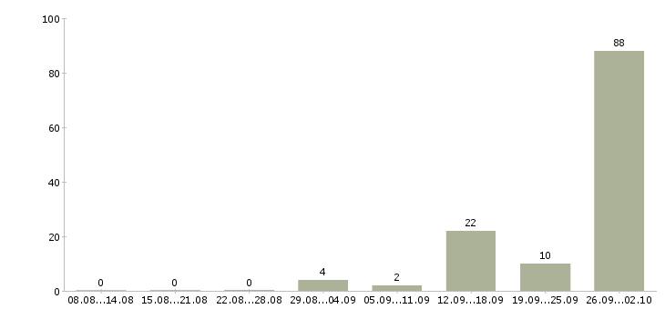 Работа требуется сотрудник в офис в Кирове - Число вакансий в Кирове по специальности требуется сотрудник в офис за 2 месяца