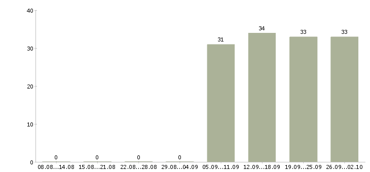 Работа консультант в офисе в Коломне - Число вакансий в Коломне по специальности консультант в офисе за 2 месяца