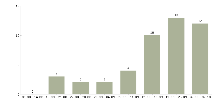 Работа оператор на исходящие звонки в Краснодаре - Число вакансий в Краснодаре по специальности оператор на исходящие звонки за 2 месяца