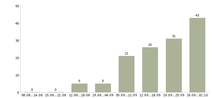 Работа техник по ремонту в Красноярске - Число вакансий в Красноярске по специальности техник по ремонту за 2 месяца