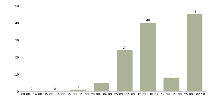 Работа зарабатывай дома работая в интернете в Кургане - Число вакансий в Кургане по специальности зарабатывай дома работая в интернете за 2 месяца