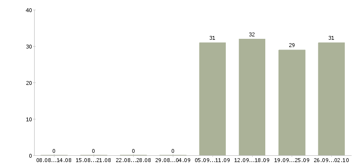 Работа ответственный курьер в Курске - Число вакансий в Курске по специальности ответственный курьер за 2 месяца