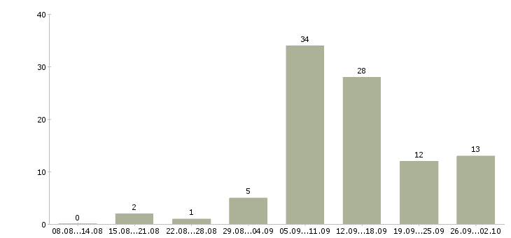 Работа удаленная с обучением в Курске - Число вакансий в Курске по специальности удаленная с обучением за 2 месяца