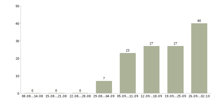 Работа ведущий менеджер по розничным продажам в Москве - Число вакансий в Москве по специальности ведущий менеджер по розничным продажам за 2 месяца