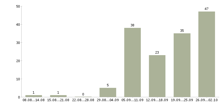 Работа инженер отдела эксплуатации в Москве - Число вакансий в Москве по специальности инженер отдела эксплуатации за 2 месяца