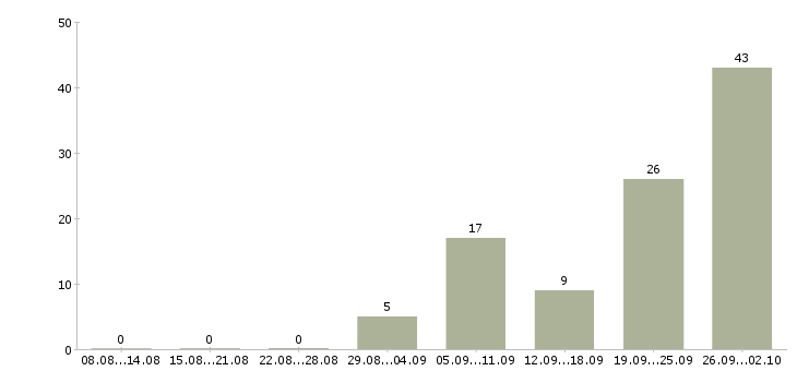 Работа консультант по кредитным продуктам в Москве - Число вакансий в Москве по специальности консультант по кредитным продуктам за 2 месяца