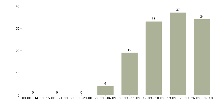 Работа приемщик по качеству в Москве - Число вакансий в Москве по специальности приемщик по качеству за 2 месяца