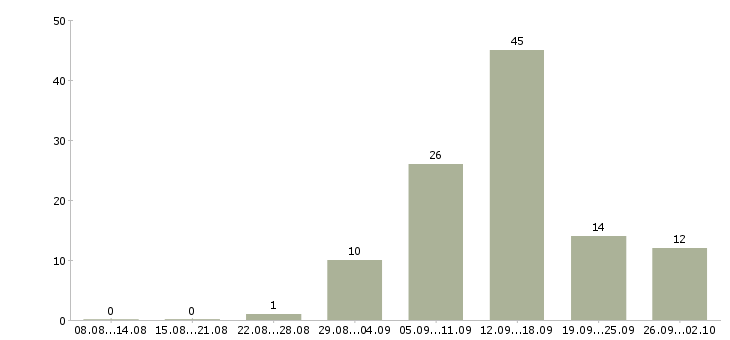 Работа стажер отдела продаж в Москве - Число вакансий в Москве по специальности стажер отдела продаж за 2 месяца