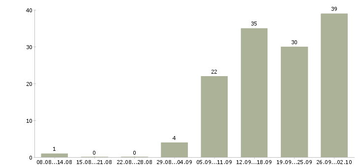 Работа специалист по организации мероприятий в Новосибирске - Число вакансий в Новосибирске по специальности специалист по организации мероприятий за 2 месяца