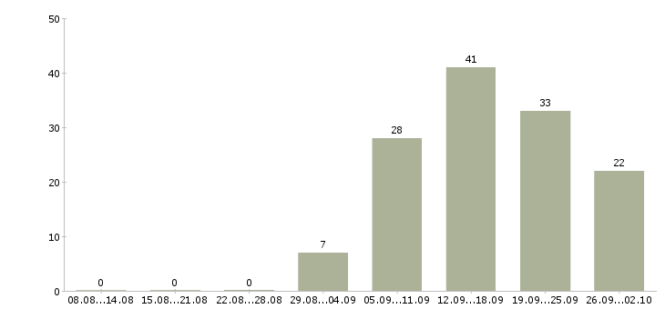 Работа технический менеджер проектов в Новосибирске - Число вакансий в Новосибирске по специальности технический менеджер проектов за 2 месяца