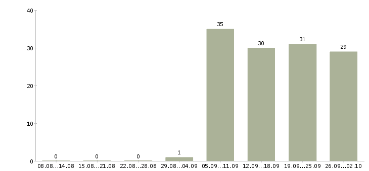 Работа представитель компании в Обнинске - Число вакансий в Обнинске по специальности представитель компании за 2 месяца