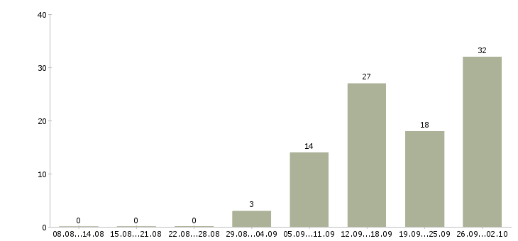 Работа специалист по обучению клиентов в Оренбурге - Число вакансий в Оренбурге по специальности специалист по обучению клиентов за 2 месяца