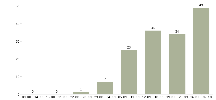 Работа менеджер по продажам и развитию в Пензе - Число вакансий в Пензе по специальности менеджер по продажам и развитию за 2 месяца