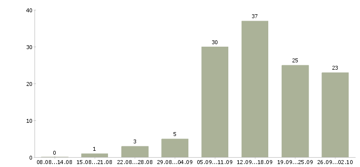 Работа менеджер с бесплатным обучением в Перми - Число вакансий в Перми по специальности менеджер с бесплатным обучением за 2 месяца
