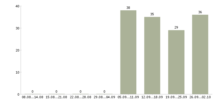 Работа охранник график 1 3 в Пскове - Число вакансий в Пскове по специальности охранник график 1 3 за 2 месяца