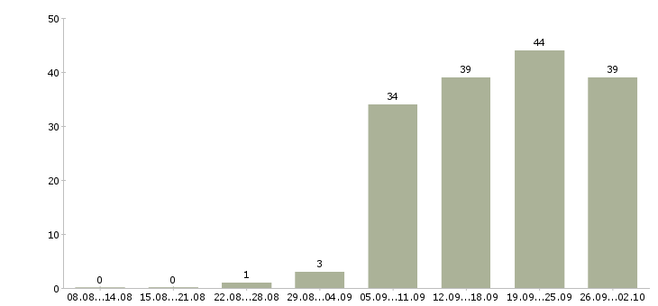 Работа бухгалтер по заработной плате в Рязани - Число вакансий в Рязани по специальности бухгалтер по заработной плате за 2 месяца