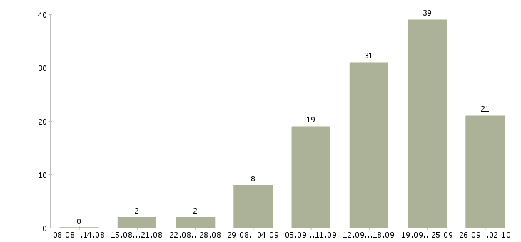 Работа менеджер с обучением бесплатно в Рязани - Число вакансий в Рязани по специальности менеджер с обучением бесплатно за 2 месяца